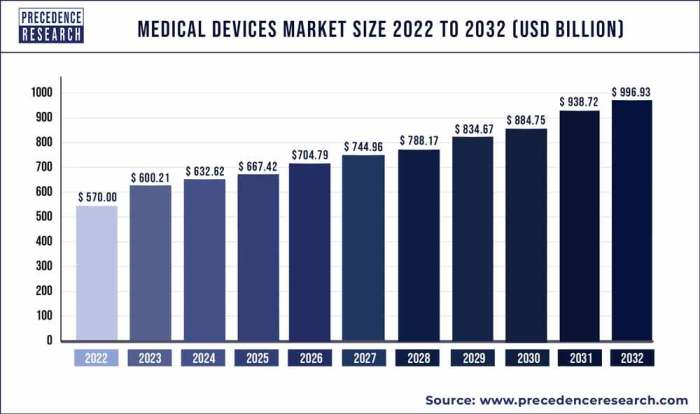 Medical market device growth trends global industry 2024 technologies forecast understand sample key report reports
